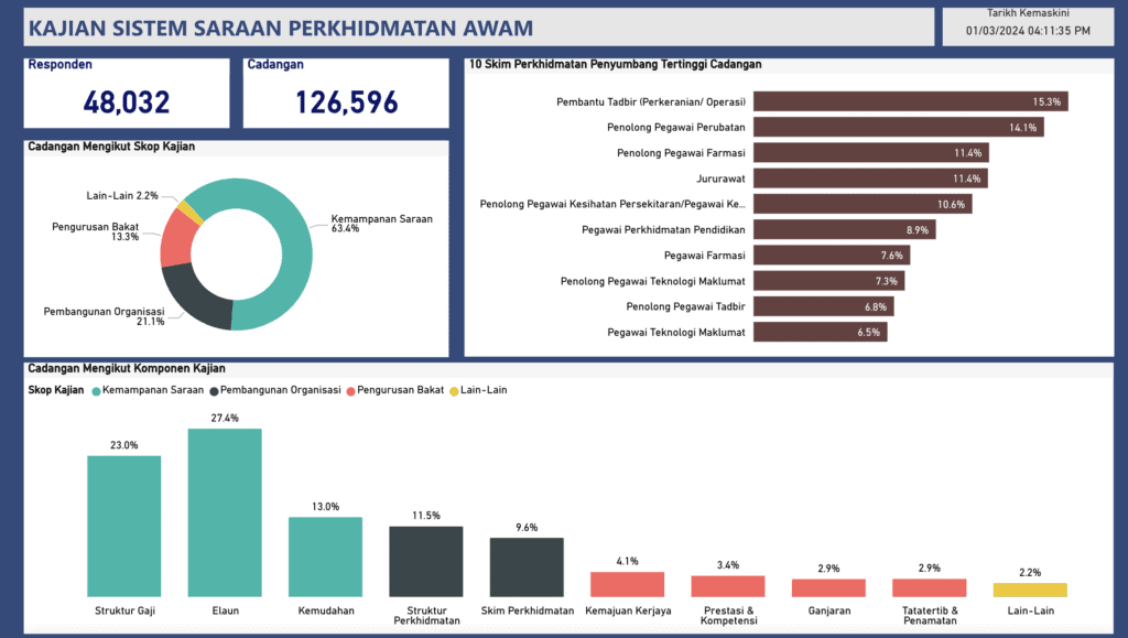 SSPA (Sistem Saraan Perkhidmatan Awam) Dan Pelaksanaan Pelarasan/Kenaikan Gaji