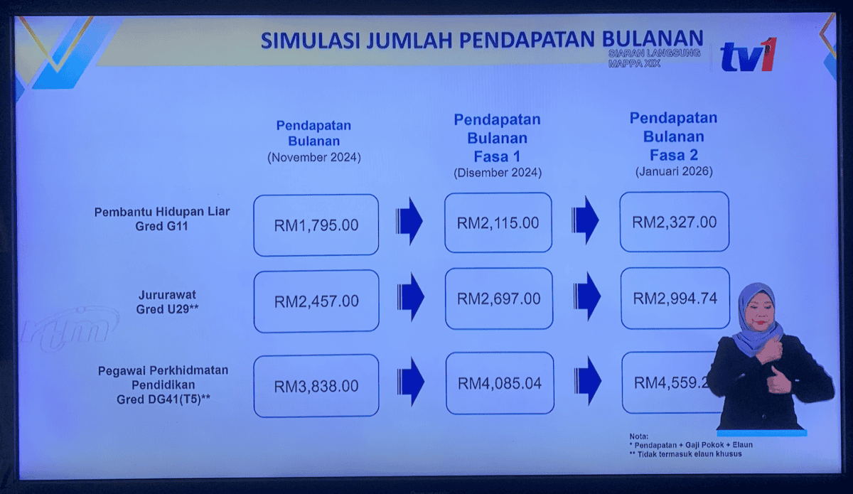 Kalkulator Kenaikan Gaji Penjawat Awam Untuk Kira Anggaran Pelarasan Sspa