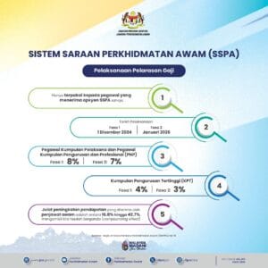 SSPA (Sistem Saraan Perkhidmatan Awam) Dan Pelaksanaan Pelarasan ...